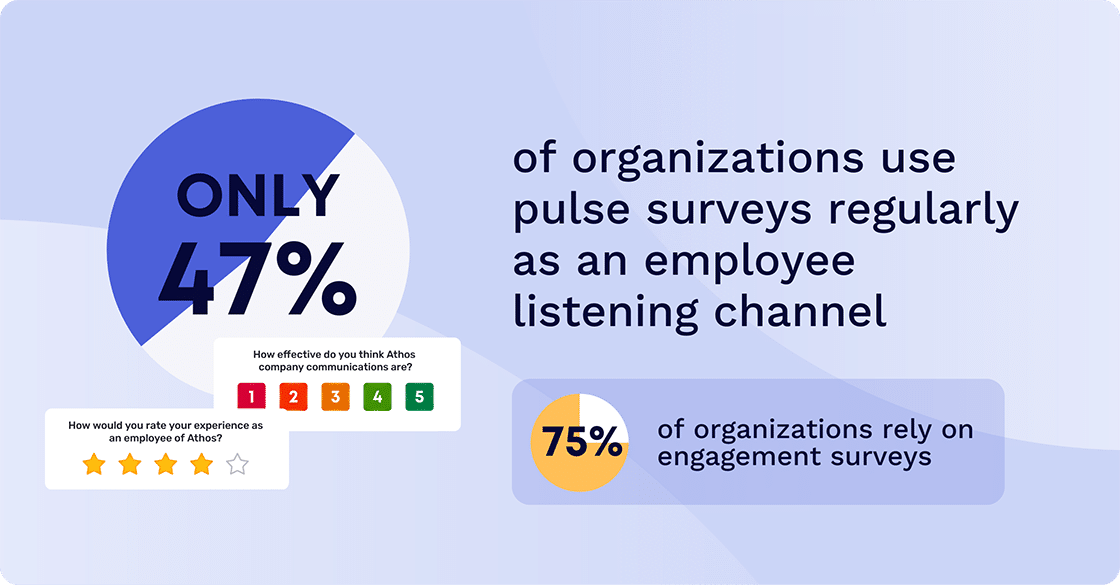 47% of organizations use employee pulse surveys