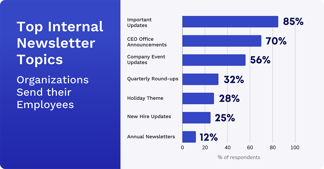 top internal newsletter topics