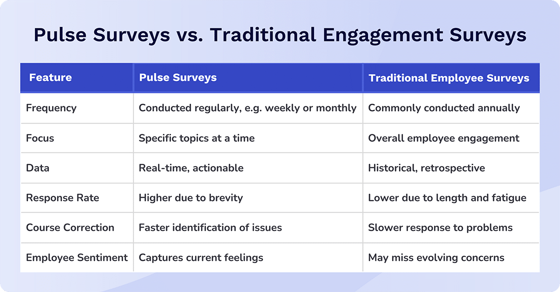 employee pulse suveys vs traditional engagement surveys