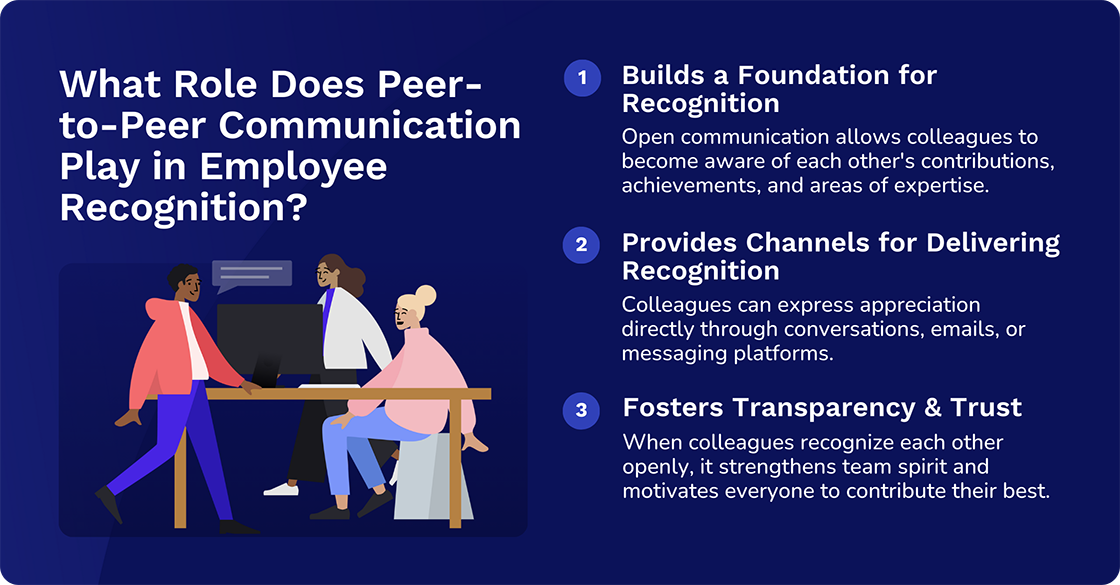 what role does peer-to-peer communication play in employee recognition