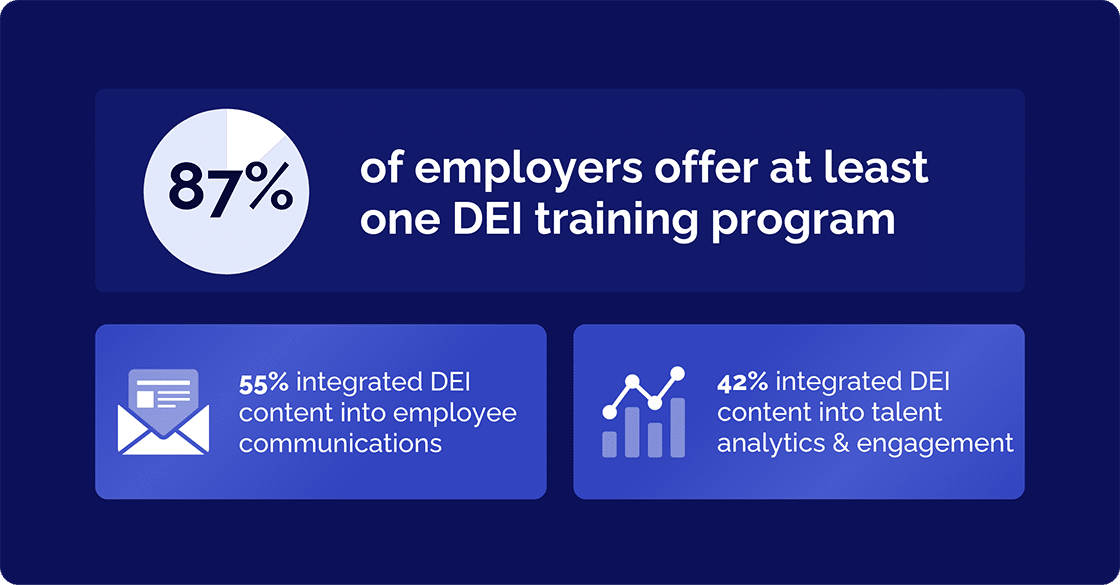 87% of employers offer at least one DEI training program