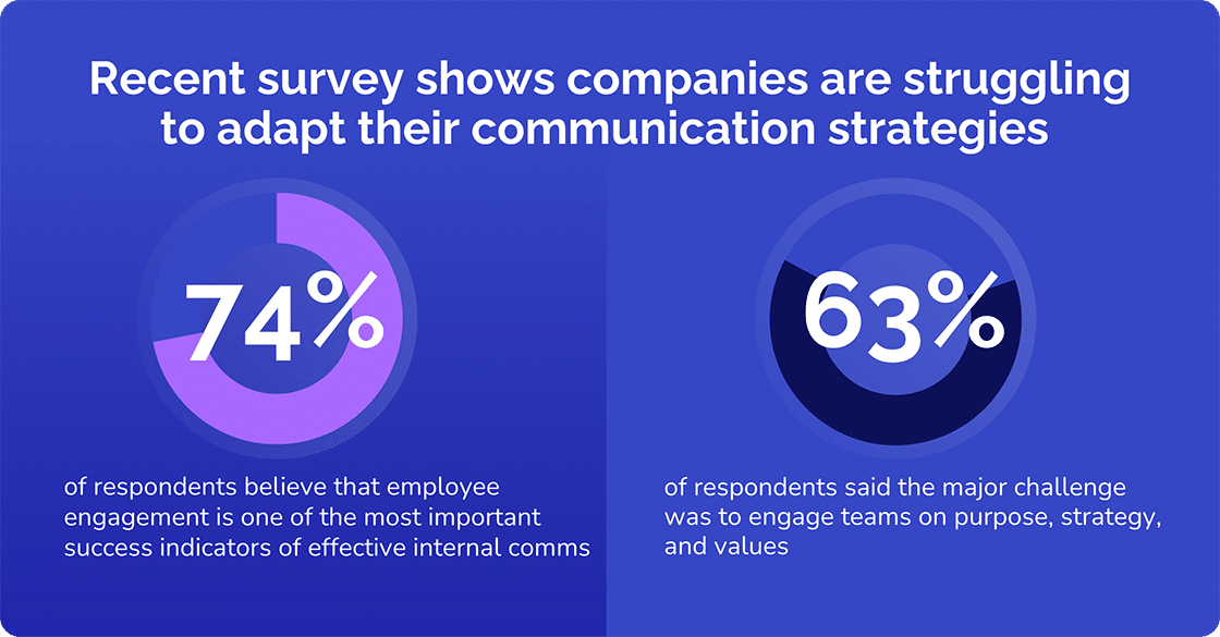 Stats about companies struggling in communication strategies