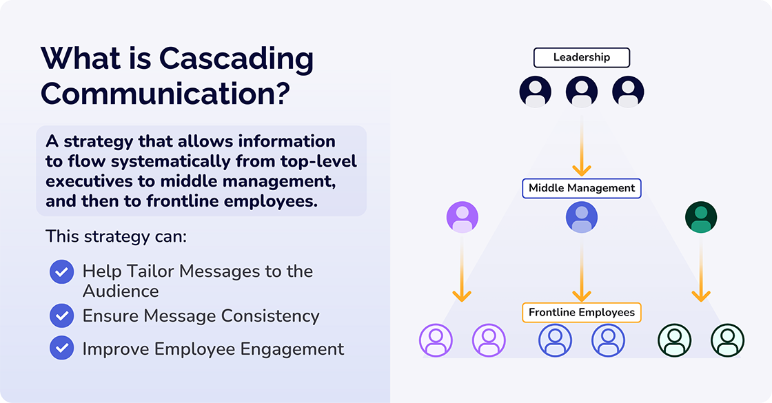 What is Cascading Communication